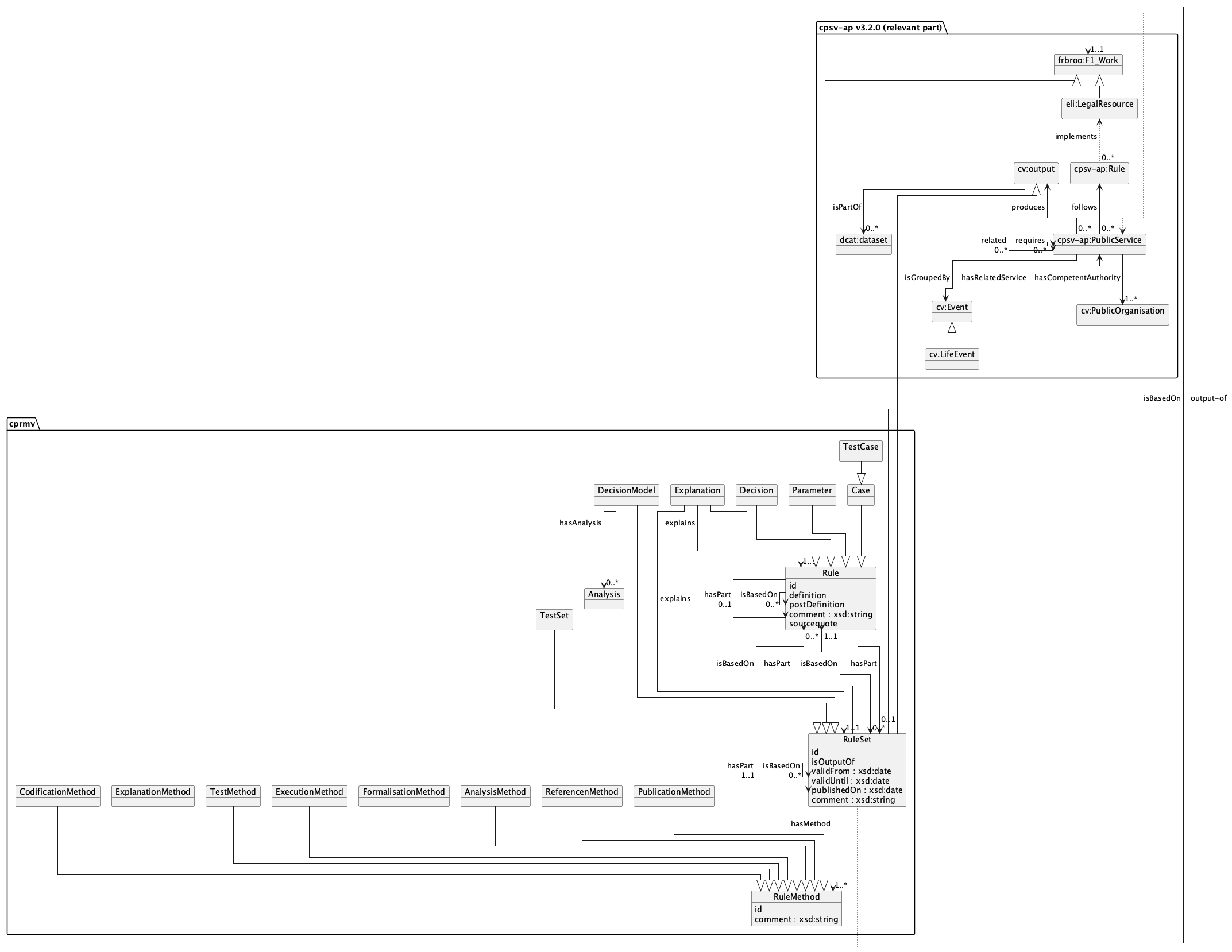 CPRMV concepts