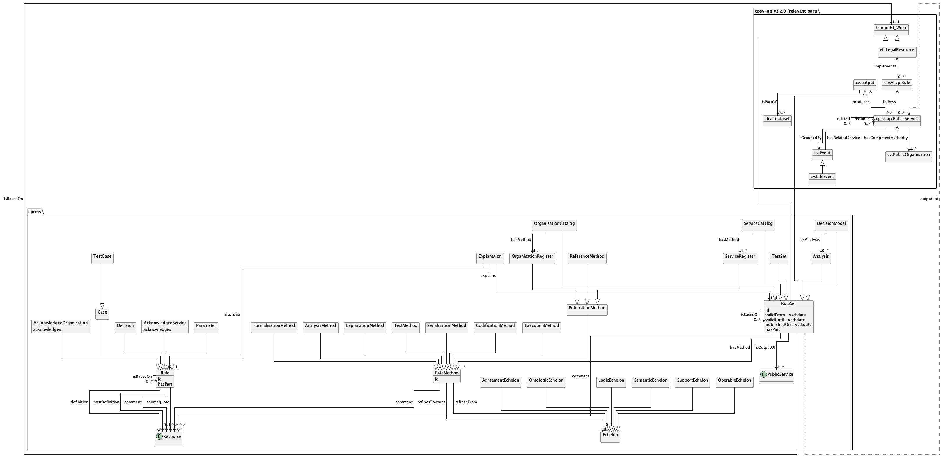 CPRMV concepts